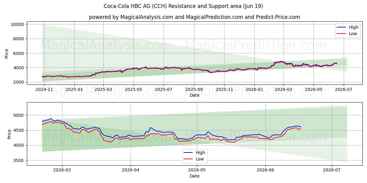  Coca-Cola HBC AG (CCH) Support and Resistance area (11 Jun) 
