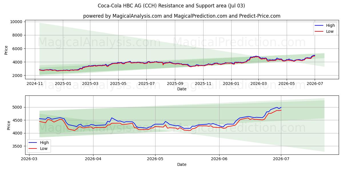  Coca-Cola HBC AG (CCH) Support and Resistance area (02 Jul) 