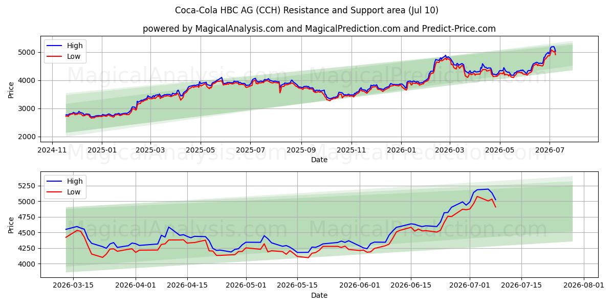  Coca-Cola HBC AG (CCH) Support and Resistance area (09 Jul) 