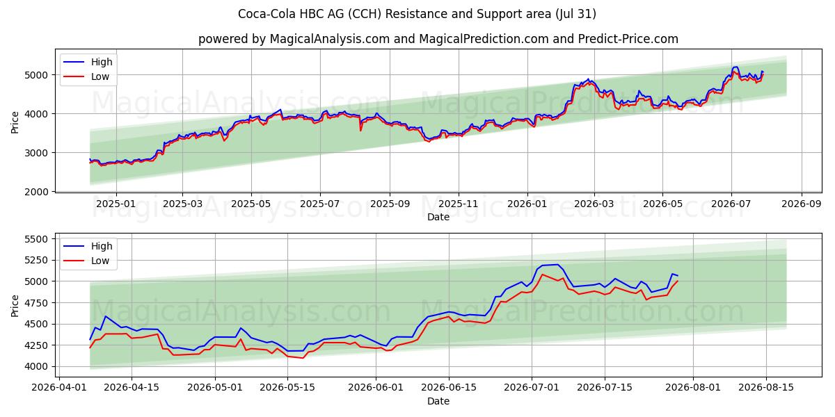  Coca-Cola HBC AG (CCH) Support and Resistance area (30 Jul) 
