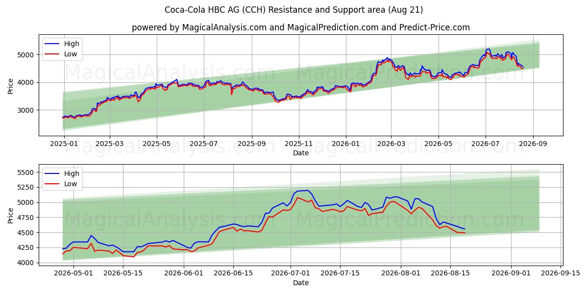  Coca-Cola HBC AG (CCH) Support and Resistance area (20 Aug) 
