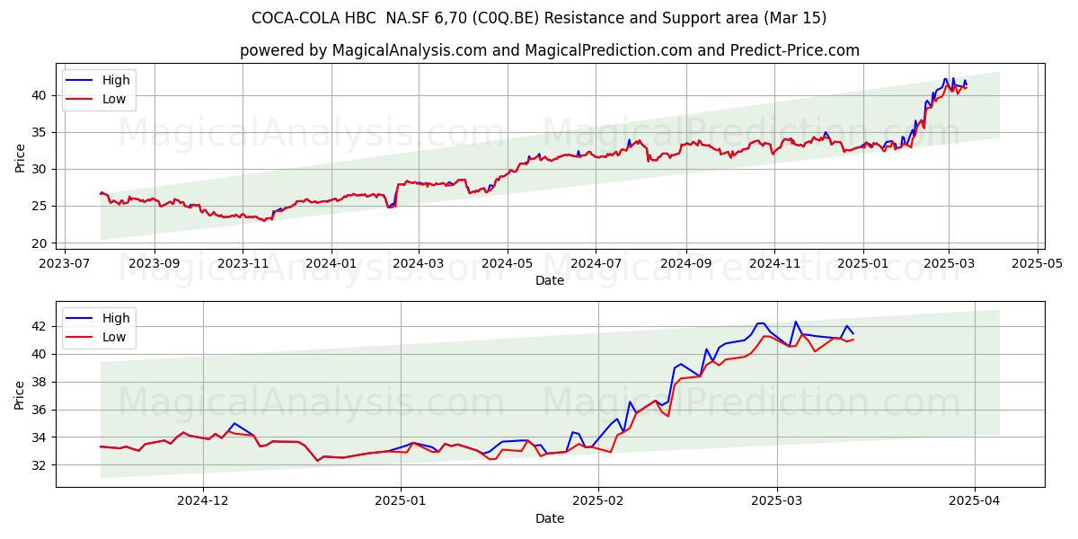  COCA-COLA HBC  NA.SF 6,70 (C0Q.BE) Support and Resistance area (15 Mar) 