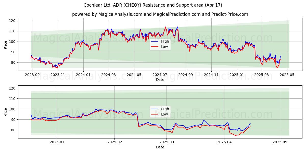  Cochlear Ltd. ADR (CHEOY) Support and Resistance area (17 Apr) 