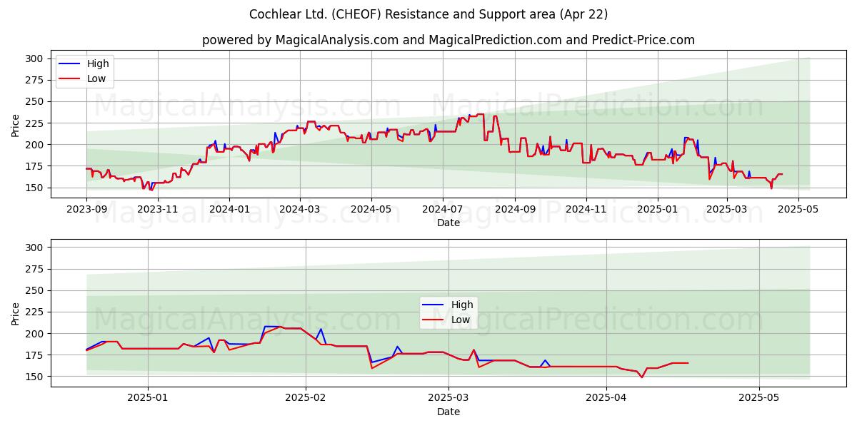  Cochlear Ltd. (CHEOF) Support and Resistance area (22 Apr) 