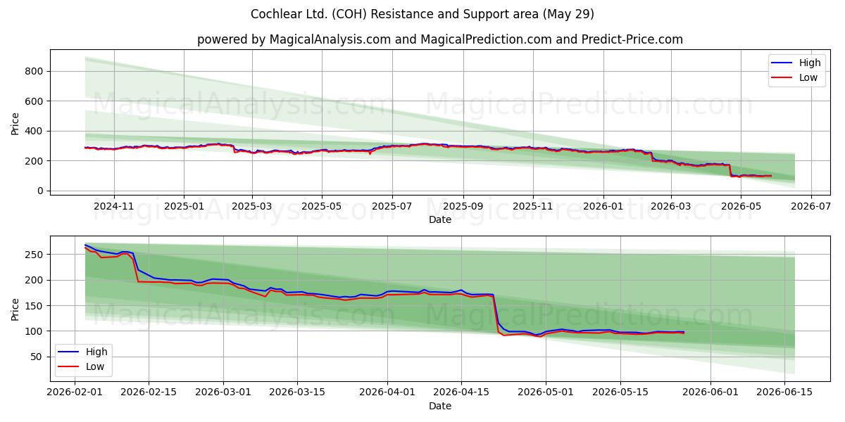  Cochlear Ltd. (COH) Support and Resistance area (28 May) 