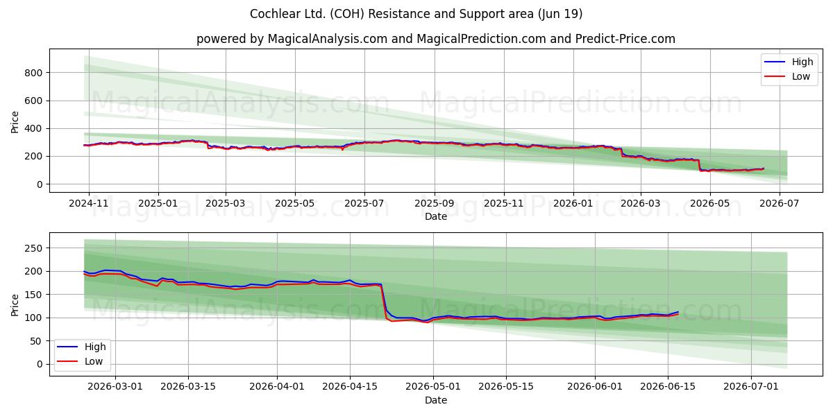  Cochlear Ltd. (COH) Support and Resistance area (18 Jun) 