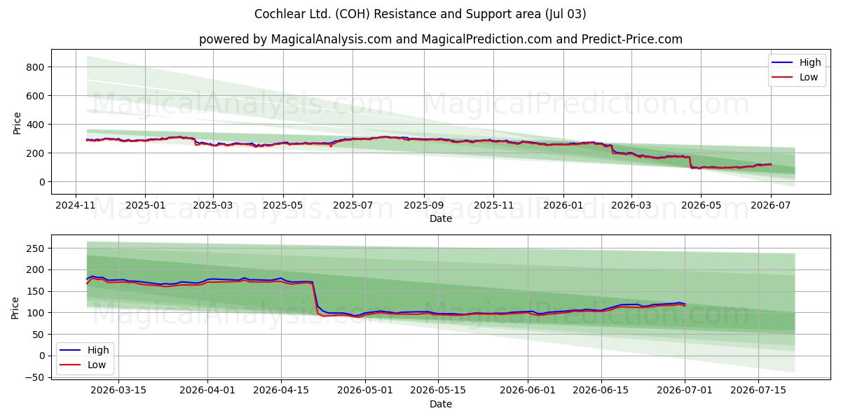  Cochlear Ltd. (COH) Support and Resistance area (02 Jul) 