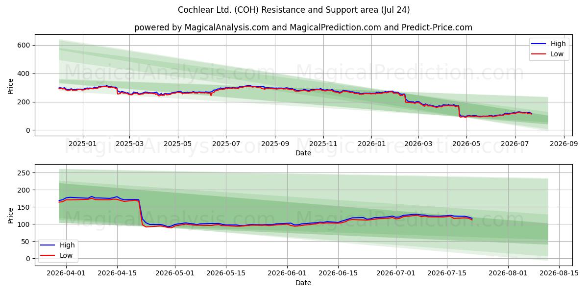  Cochlear Ltd. (COH) Support and Resistance area (23 Jul) 