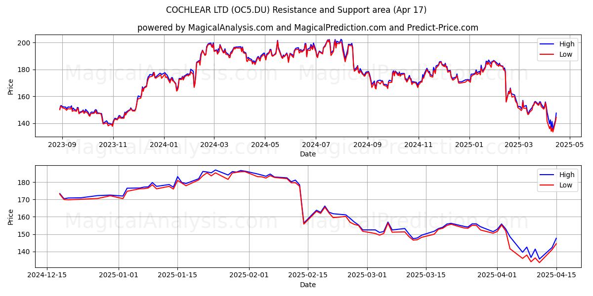  COCHLEAR LTD (OC5.DU) Support and Resistance area (17 Apr) 