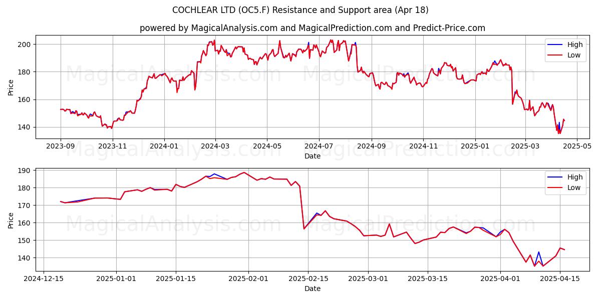  COCHLEAR LTD (OC5.F) Support and Resistance area (18 Apr) 