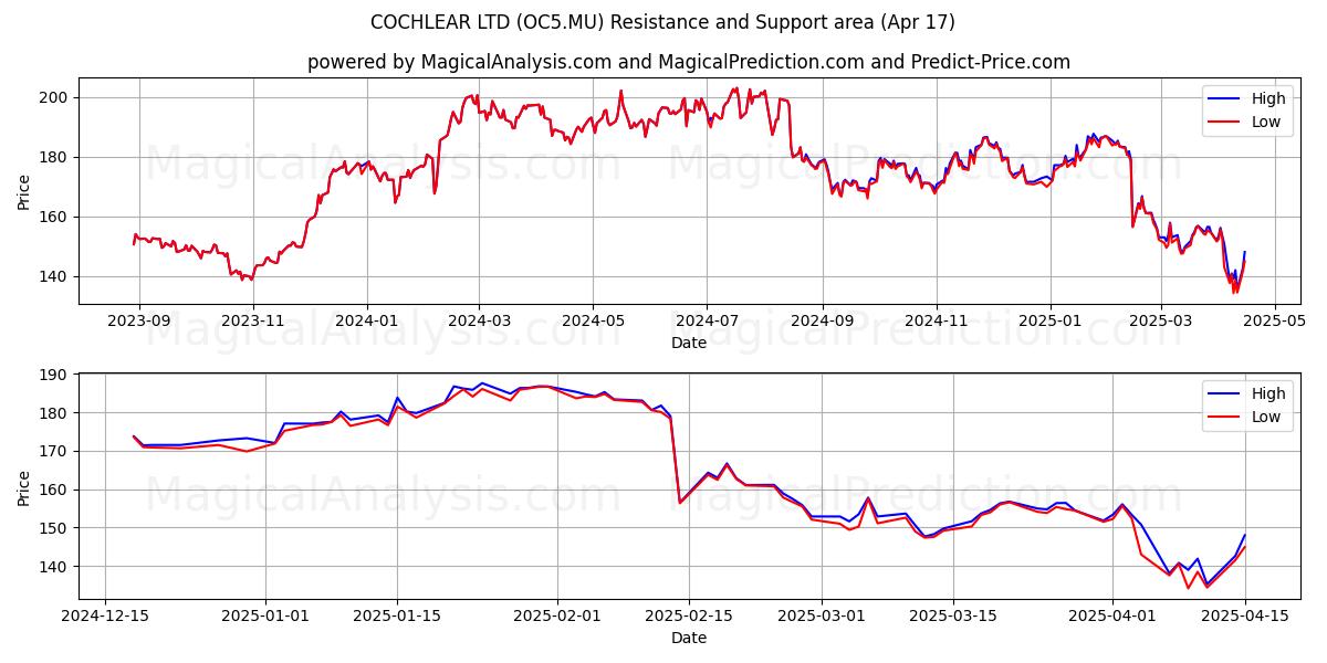  COCHLEAR LTD (OC5.MU) Support and Resistance area (17 Apr) 