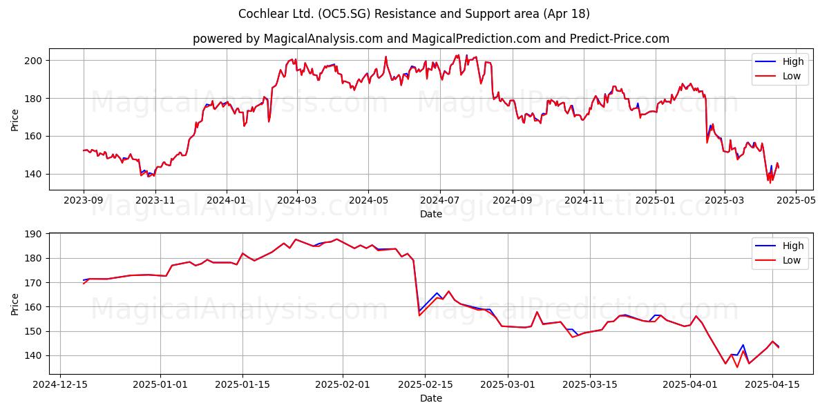  Cochlear Ltd. (OC5.SG) Support and Resistance area (18 Apr) 