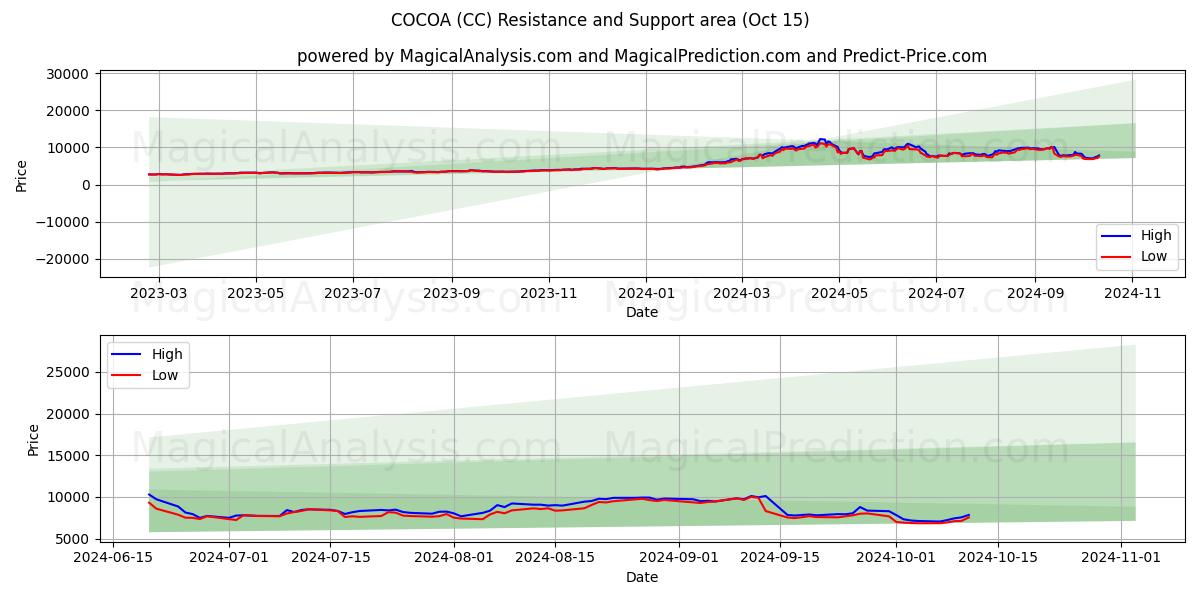  COCOA (CC) Support and Resistance area (15 Oct) 