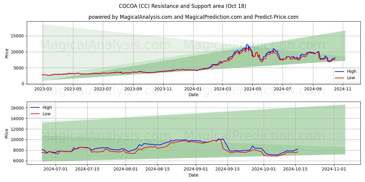  COCOA (CC) Support and Resistance area (18 Oct) 