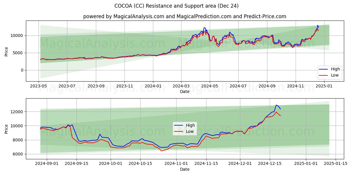  CACAO (CC) Support and Resistance area (24 Dec) 