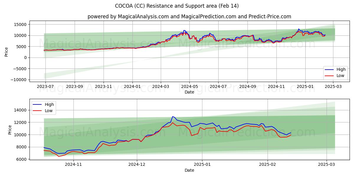  KAKAO (CC) Support and Resistance area (04 Feb) 