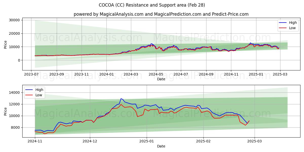  ココア (CC) Support and Resistance area (28 Feb) 