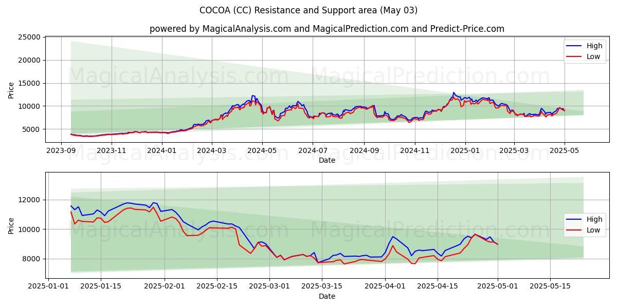 CACAO (CC) Support and Resistance area (03 May) CACAO (CC) Support and Resistance area (03 May)