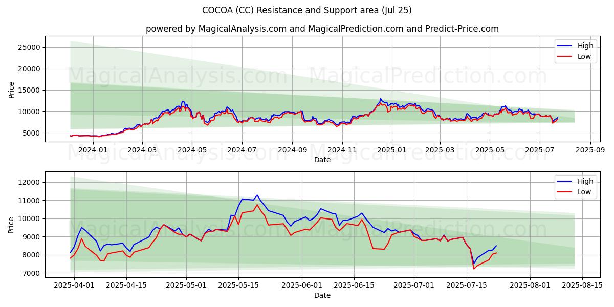  CACAO (CC) Support and Resistance area (23 Jul) 