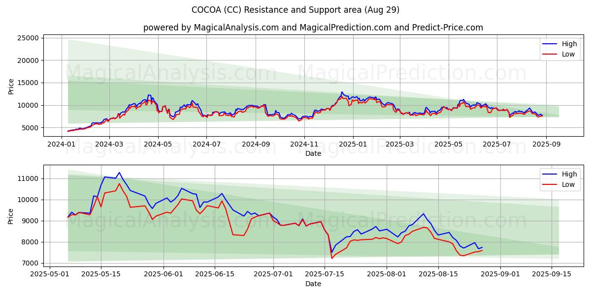 KAKAO (CC) Support and Resistance area (28 Aug) 