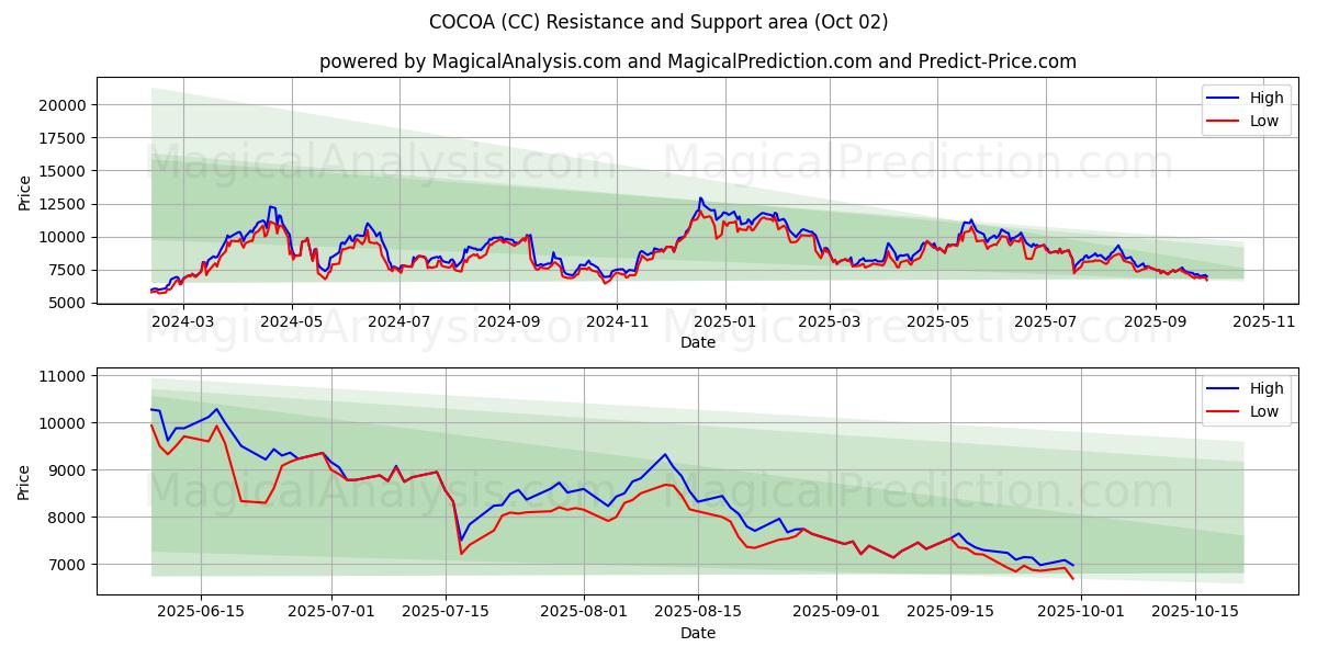  KAKAO (CC) Support and Resistance area (01 Oct) 