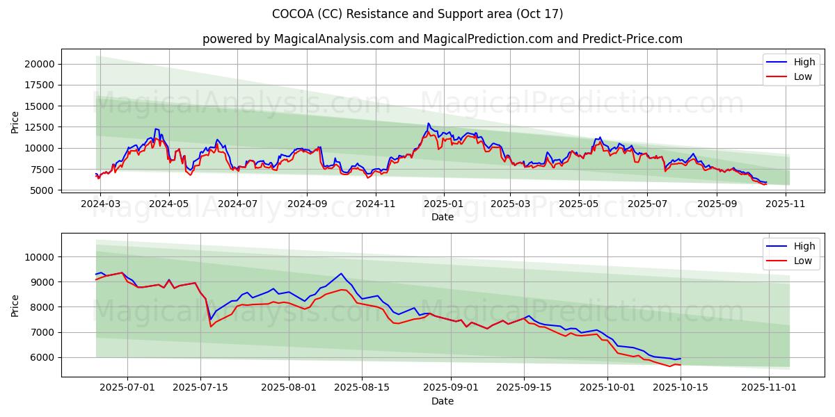 CACAO (CC) Support and Resistance area (16 Oct) CACAO (CC) Support and Resistance area (16 Oct)