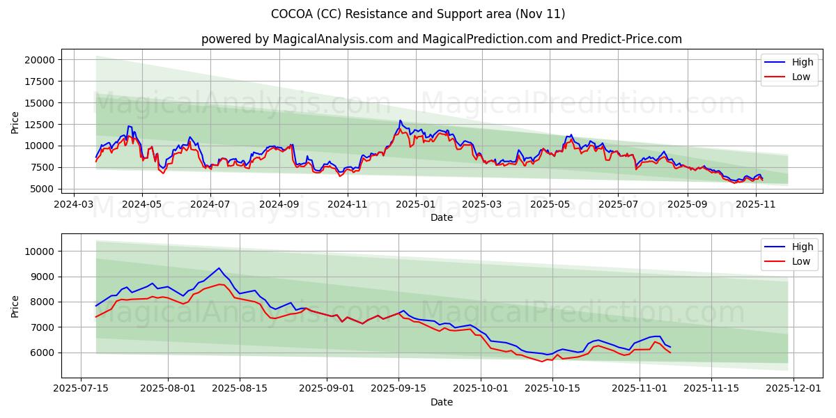 कोको (CC) Support and Resistance area (10 Nov) 