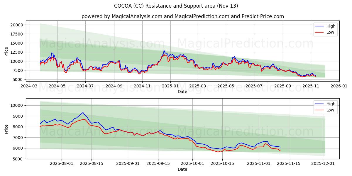  الكاكاو (CC) Support and Resistance area (12 Nov) 