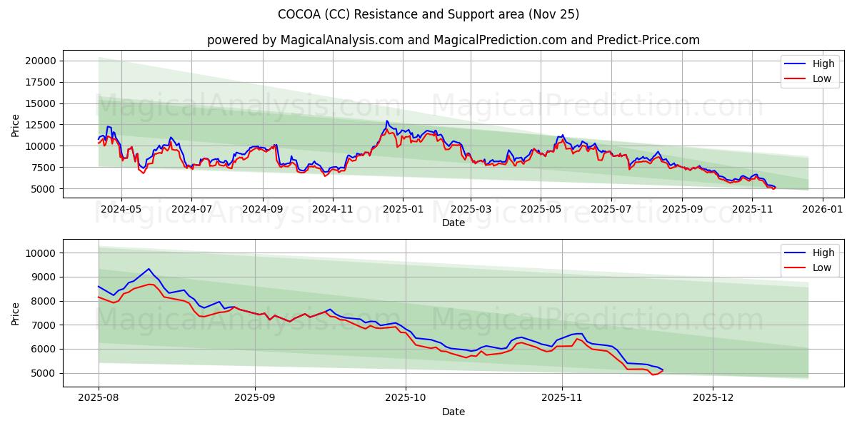  KAKAO (CC) Support and Resistance area (24 Nov) 
