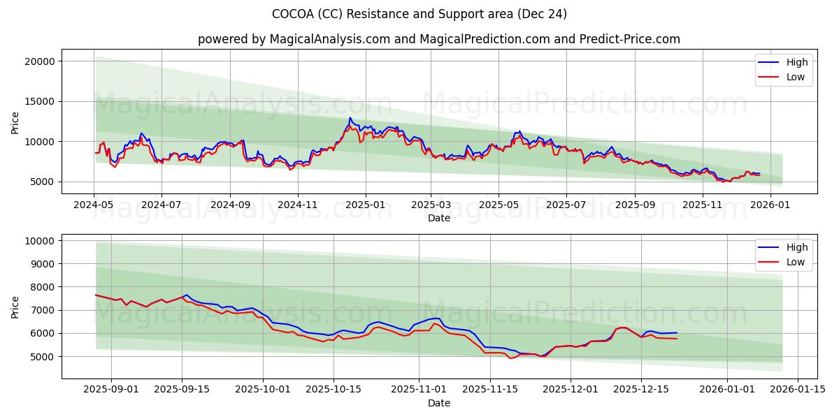  КАКАО (CC) Support and Resistance area (22 Dec) 