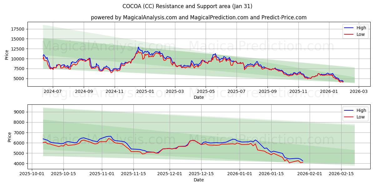  CACAO (CC) Support and Resistance area (30 Jan) 
