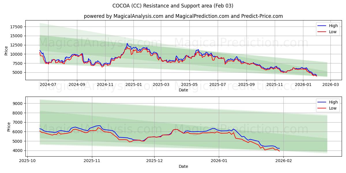  CACAO (CC) Support and Resistance area (02 Feb) 