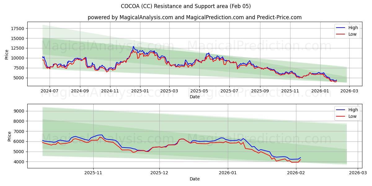  코코아 (CC) Support and Resistance area (04 Feb) 