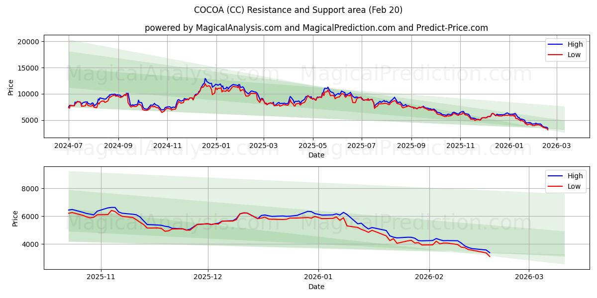  COCOA (CC) Support and Resistance area (19 Feb) 