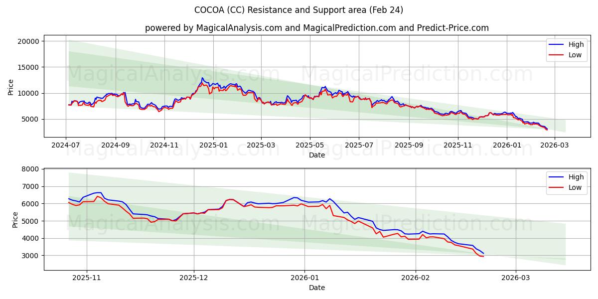  CACAO (CC) Support and Resistance area (23 Feb) 