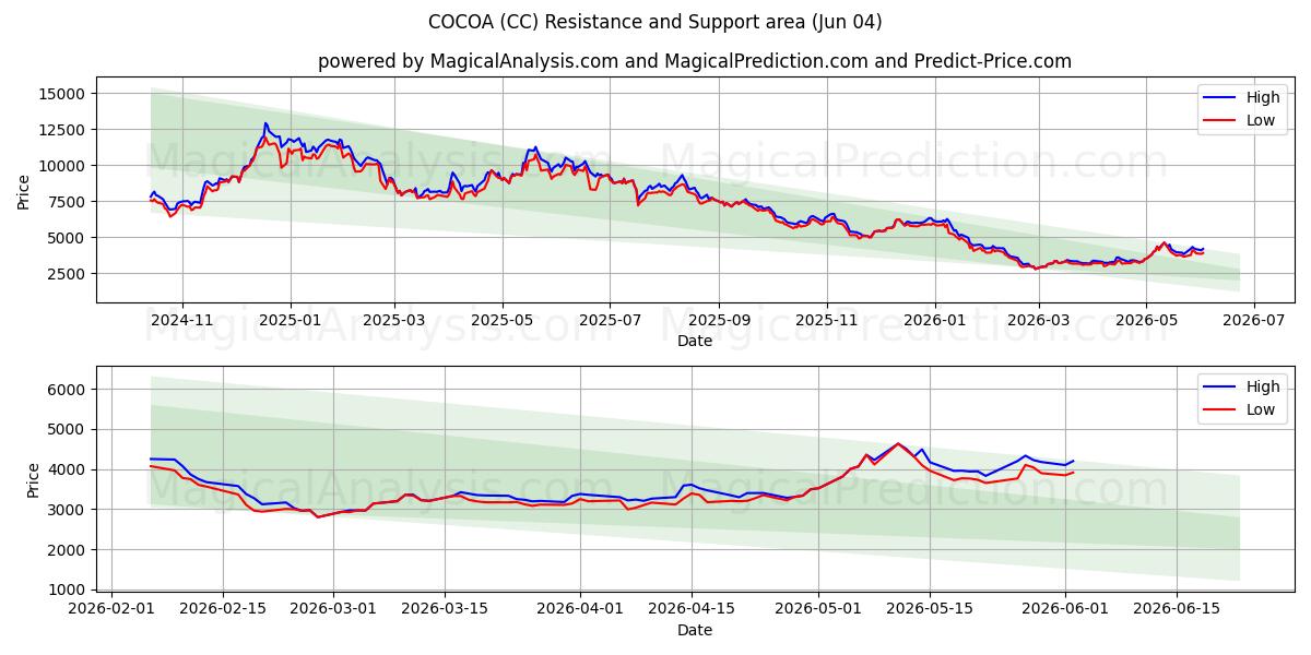  الكاكاو (CC) Support and Resistance area (03 Jun) 
