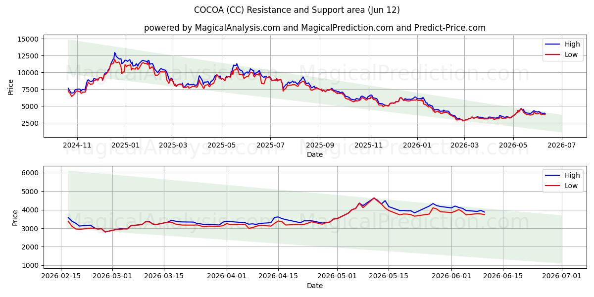  可可 (CC) Support and Resistance area (09 Jun) 
