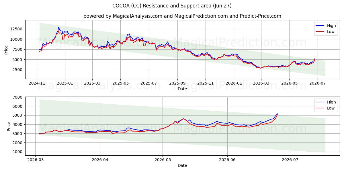  CACAO (CC) Support and Resistance area (26 Jun) 