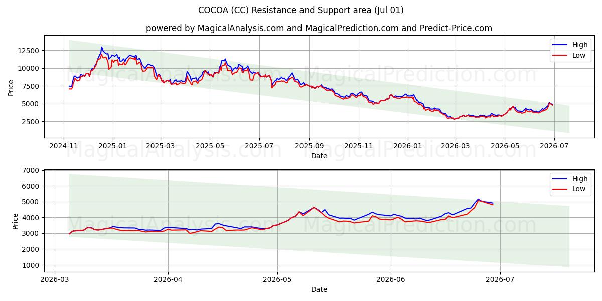  KAKAO (CC) Support and Resistance area (30 Jun) 