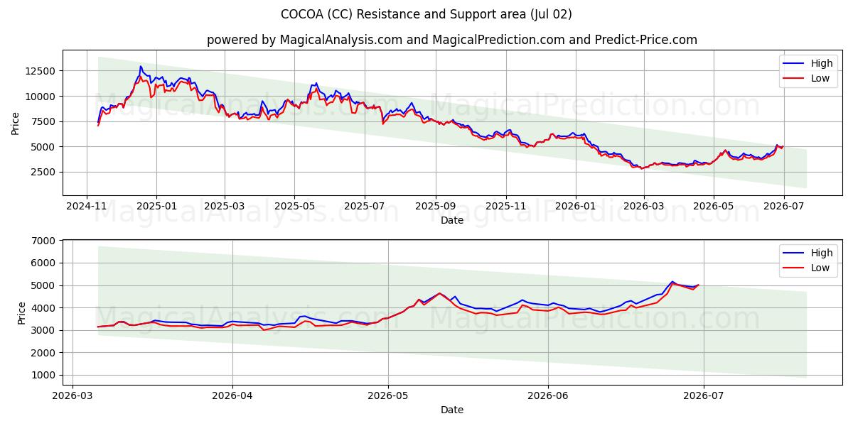  کاکائو (CC) Support and Resistance area (01 Jul) 