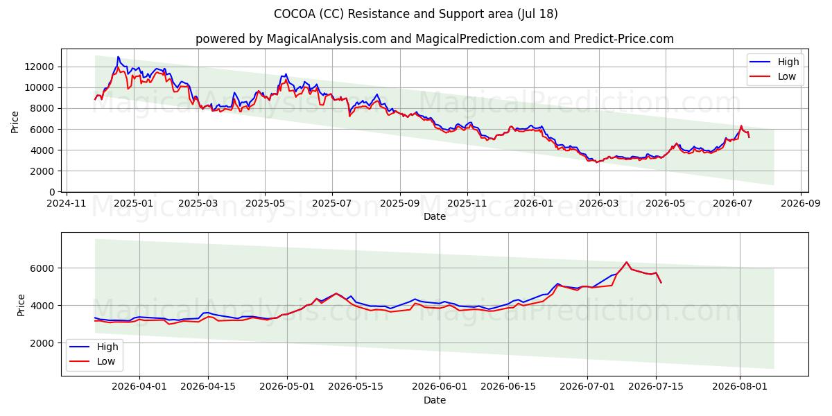  CACAO (CC) Support and Resistance area (16 Jul) 