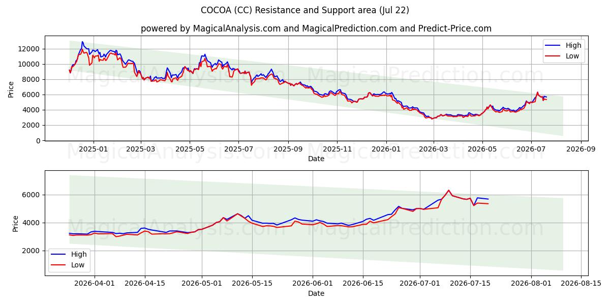  KAKAO (CC) Support and Resistance area (21 Jul) 