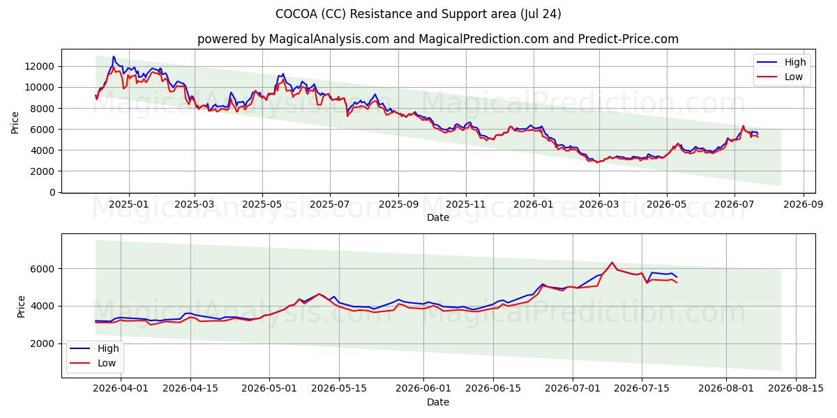 کاکائو (CC) Support and Resistance area (23 Jul) 