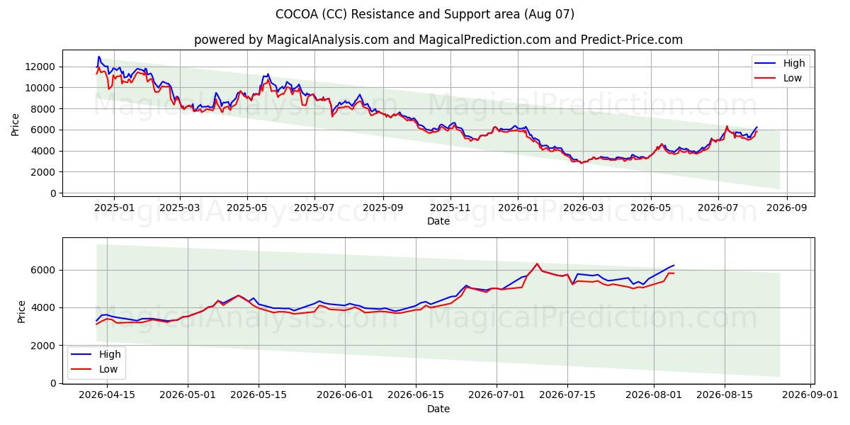  CACAO (CC) Support and Resistance area (06 Aug) 