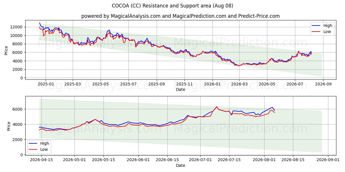  KAKAO (CC) Support and Resistance area (07 Aug) 