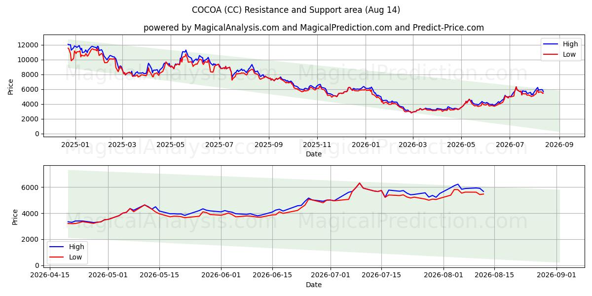  KAKAO (CC) Support and Resistance area (13 Aug) 