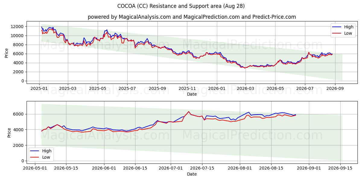  CACAO (CC) Support and Resistance area (27 Aug) 