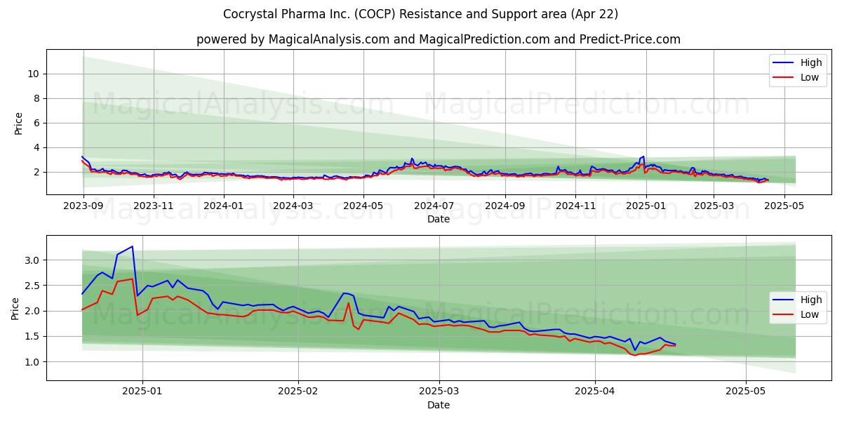  Cocrystal Pharma Inc. (COCP) Support and Resistance area (22 Apr) 