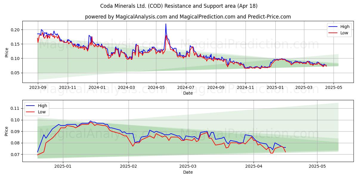  Coda Minerals Ltd. (COD) Support and Resistance area (18 Apr) 
