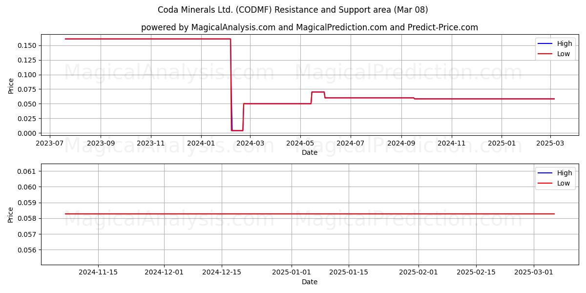  Coda Minerals Ltd. (CODMF) Support and Resistance area (14 Mar) 